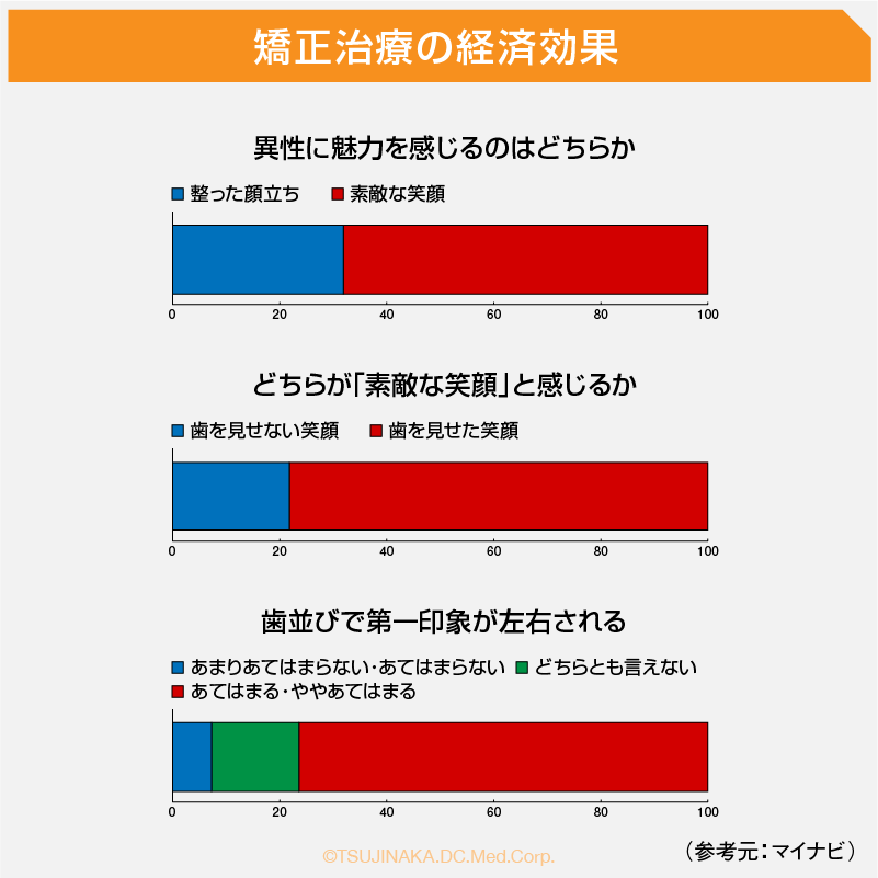 矯正治療の経済効果
