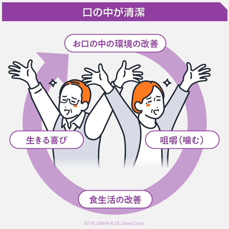 口の中が清潔