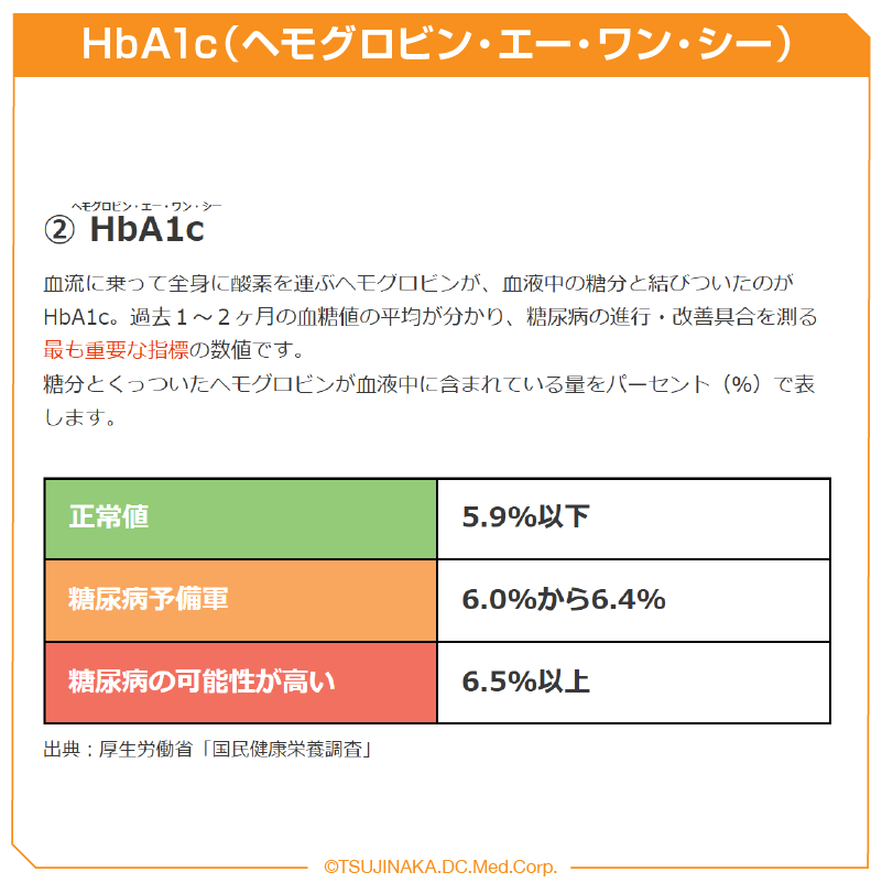 HbA1c（ヘモグロビン・エー・ワン・シー）