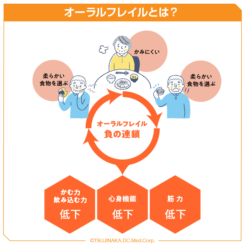 オーラルフレイルとは？