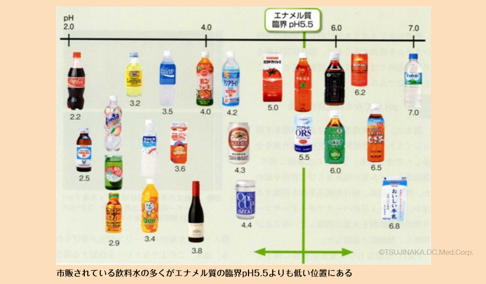 市販されている飲料水のエナメル質