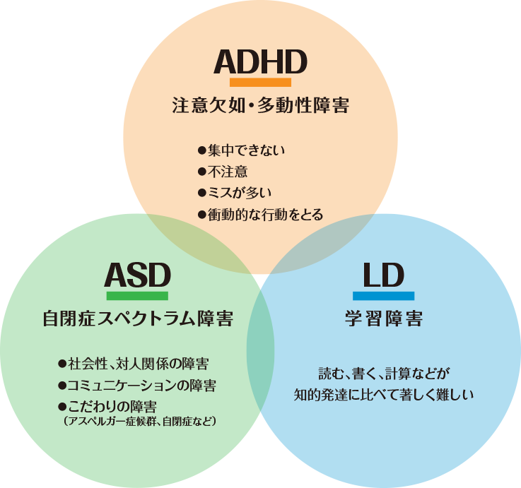 ADHDの他にASD、LDがあります
